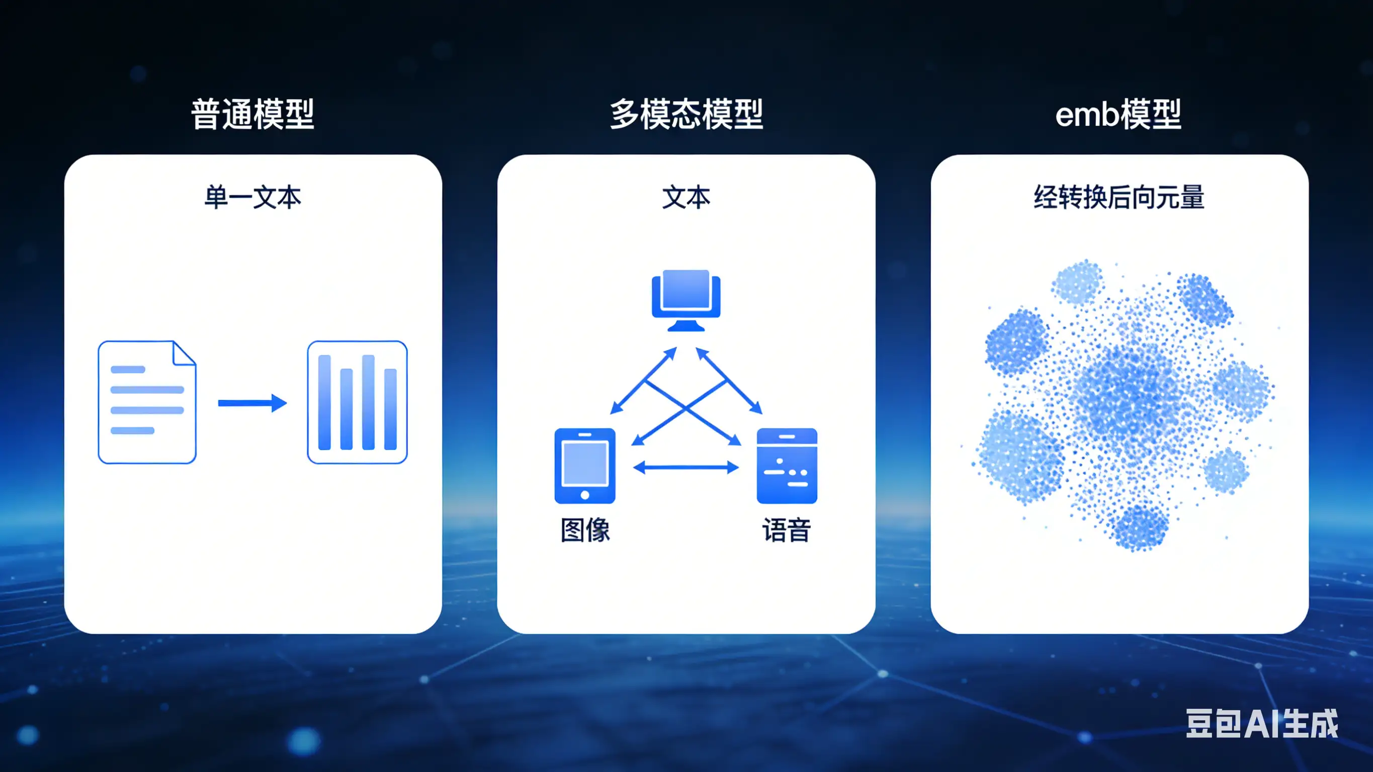 普通模型、多模态模型与Emb模型的核心区别（清晰易懂版）