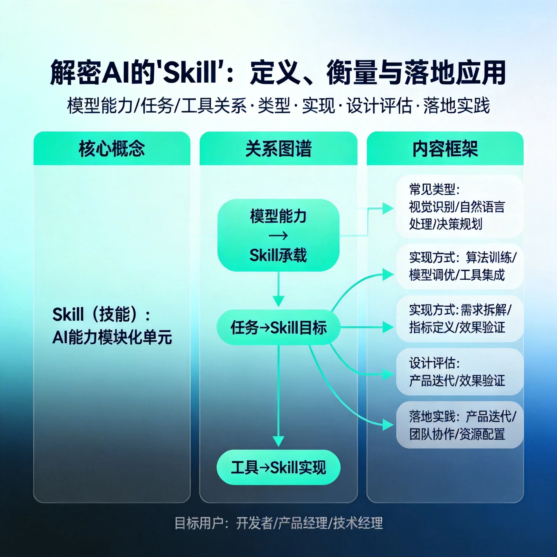 解密 AI 的“Skill”：是什么、如何衡量与落地应用