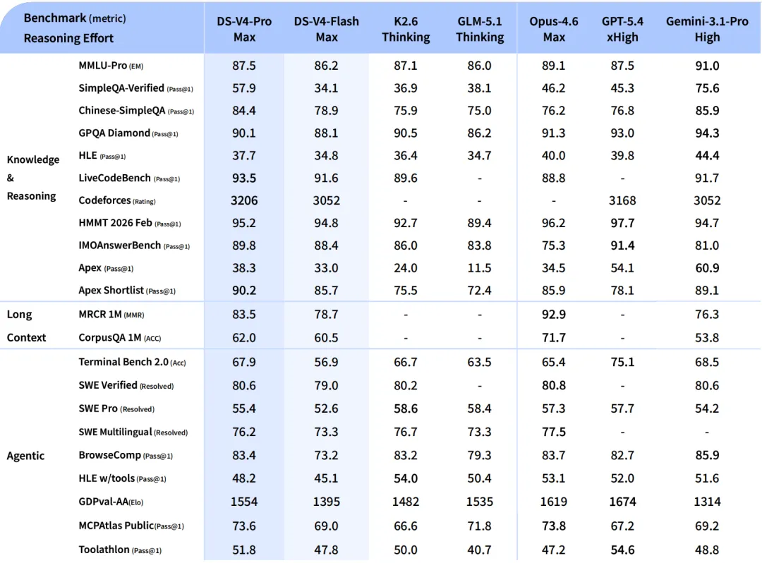 Cover image for “DeepSeek V4 vs. GPT-5.5: Comprehensive Benchmark Data Comparison – Open-Source Flagship vs. Closed-Source Champion Performance Showdown”