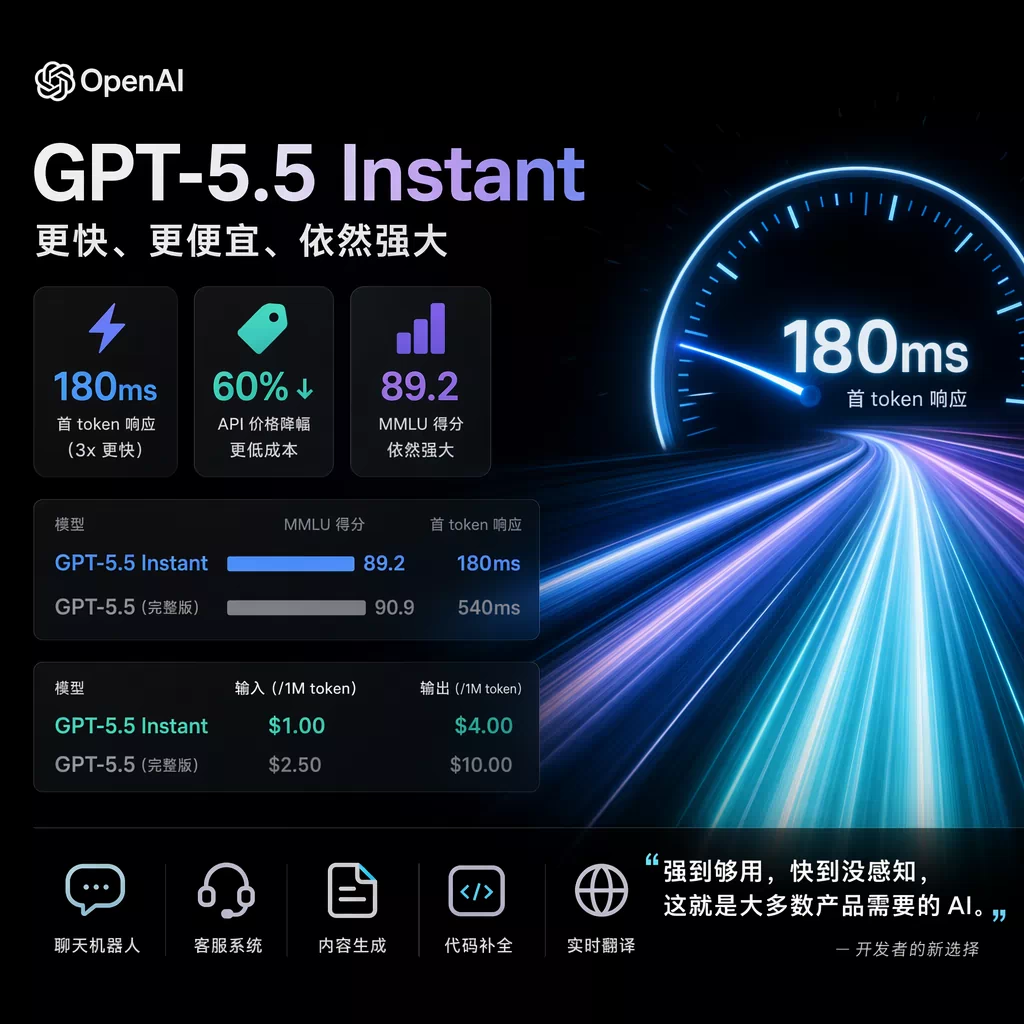 GPT-5.5 Instant Officially Released: Double the Speed, Uncompromised Reasoning, Finally Here for Developers