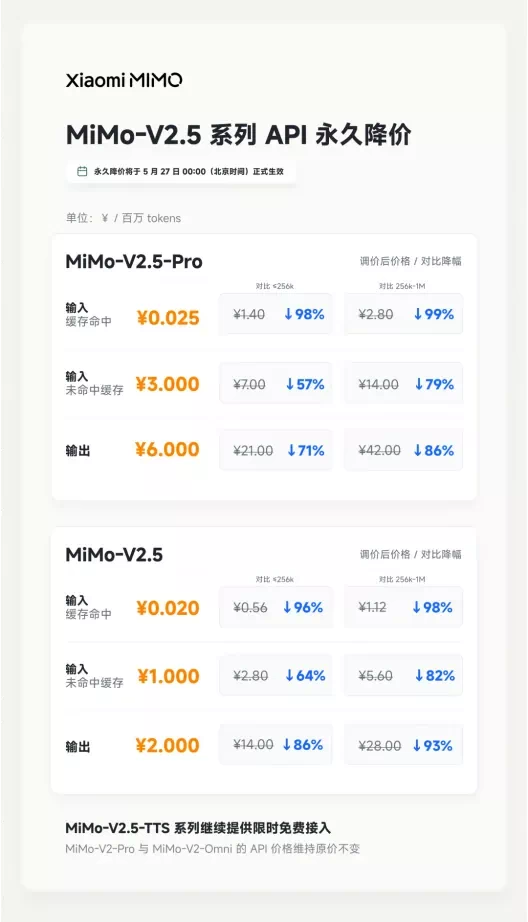 小米 MiMo-V2.5 系列 API 永久降价:缓存命中最低 ¥0.020/M tokens | 2026-05-27