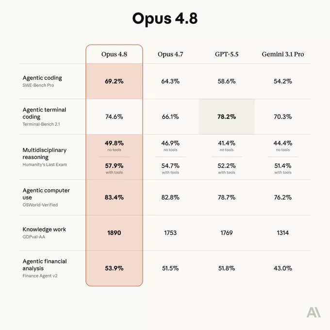 Claude Opus 4.8 发布:7 项 Benchmark 6 项领先,定价不变 | 2026-05-29