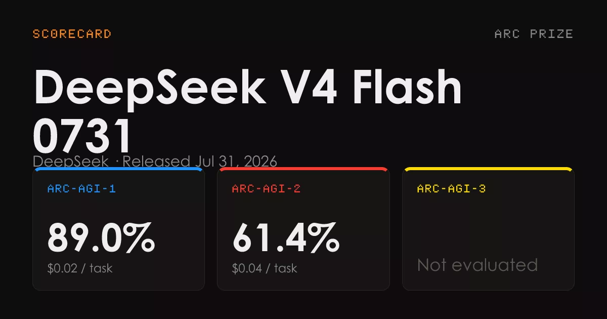 「DeepSeek V4 Flash 0731 ARC-AGI 成绩公开:89% 通过 ARC-AGI-1,61.4% 通过 ARC-AGI-2 | 2026-08-09」封面图 「DeepSeek V4 Flash 0731 ARC-AGI 成绩公开:89% 通过 ARC-AGI-1,61.4% 通过 ARC-AGI-2 | 2026-08-09」封面图